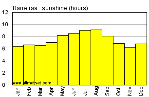 Barreiras, Bahia Brazil Annual Precipitation Graph
